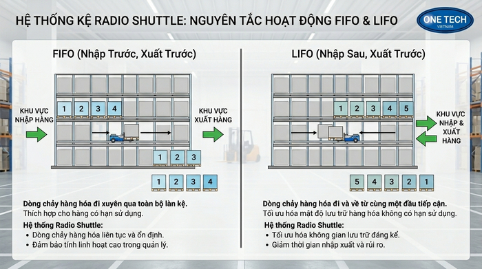 Phương pháp FIFO LIFO trong kệ Radio Shuttle Cần Thơ Sơ đồ FIFO và LIFO của kệ Radio Shuttle Cần Thơ